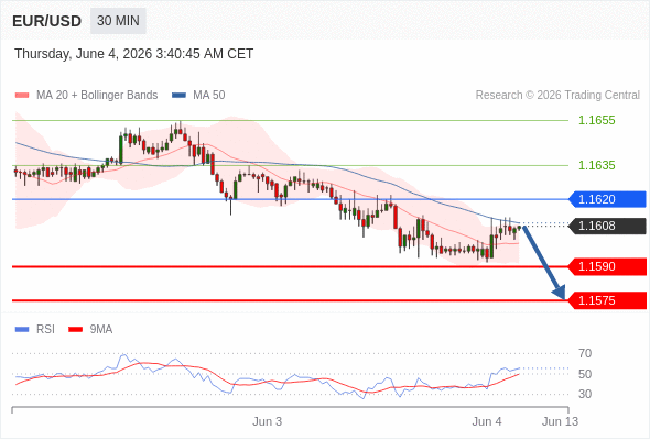 Short positions below 1.1620 with targets at 1.1590 & 1.1575 in extension.