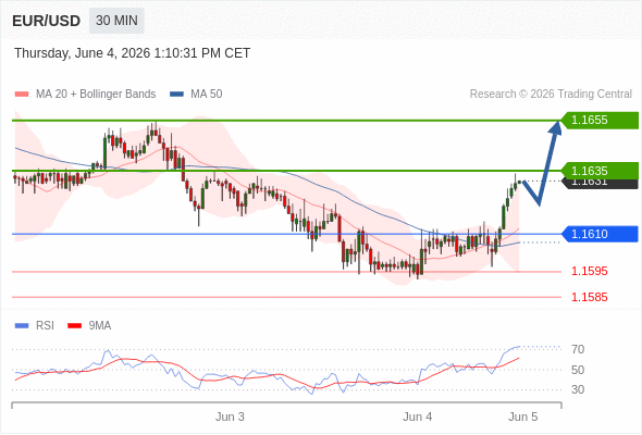 Long positions above 1.1610 with targets at 1.1635 & 1.1655 in extension.