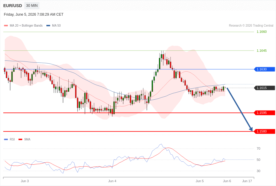EUR/USD Chart