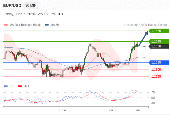 Long positions above 1.1615 with targets at 1.1645 & 1.1660 in extension.