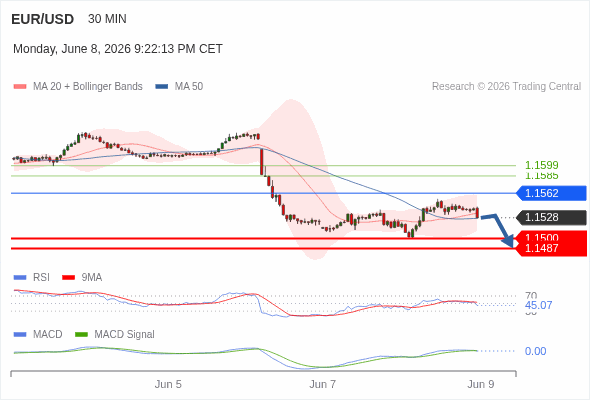 The MACD must penetrate its zero line to expect further downside.