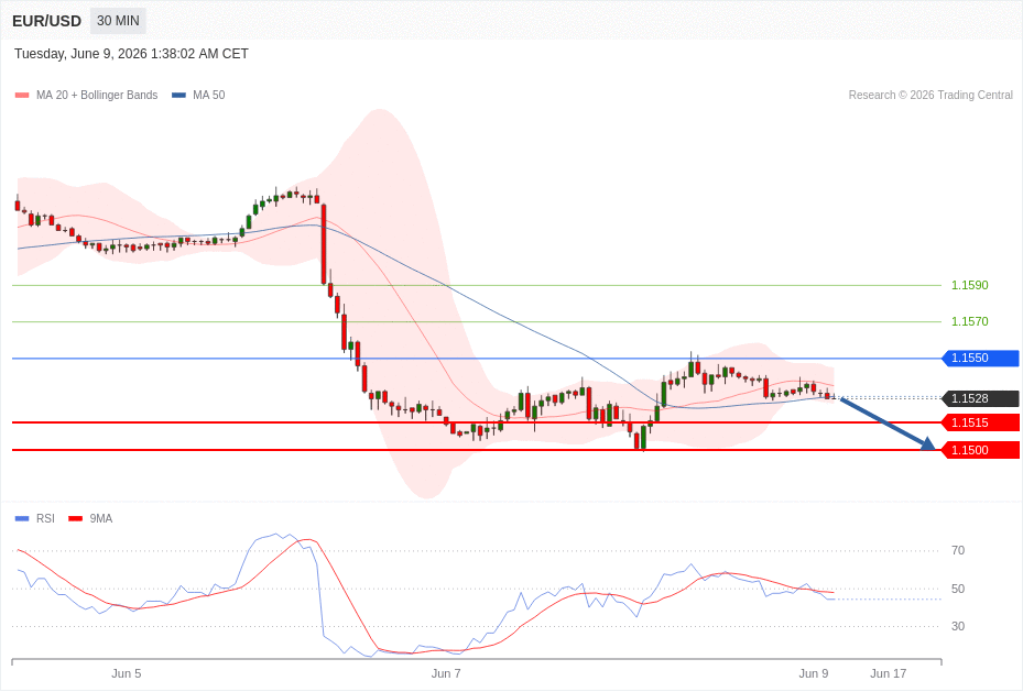 EUR/USD Chart