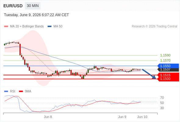 Posiciones cortas debajo de 1,1550 con objetivos en 1,1515 y 1,1500 en extensión.