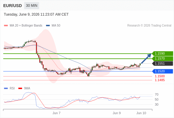 Long positions above 1.1520 with targets at 1.1565 & 1.1590 in extension.