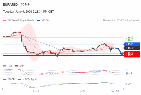 The MACD must penetrate its zero line to expect further downside.