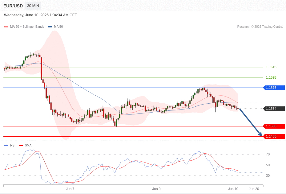 EUR/USD Chart