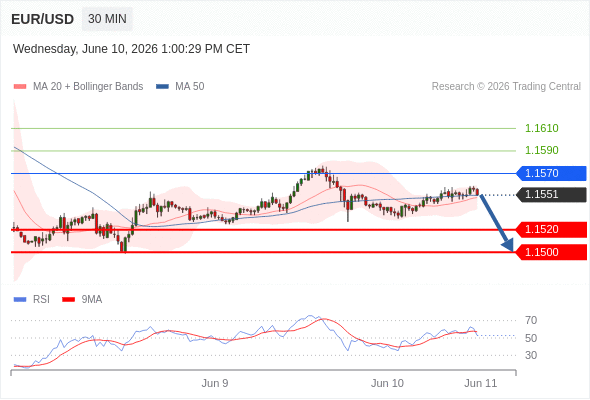 Short positions below 1.1570 with targets at 1.1520 & 1.1500 in extension.