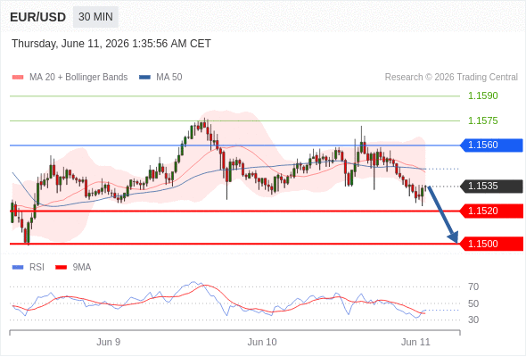 Short positions below 1.1560 with targets at 1.1520 & 1.1500 in extension.