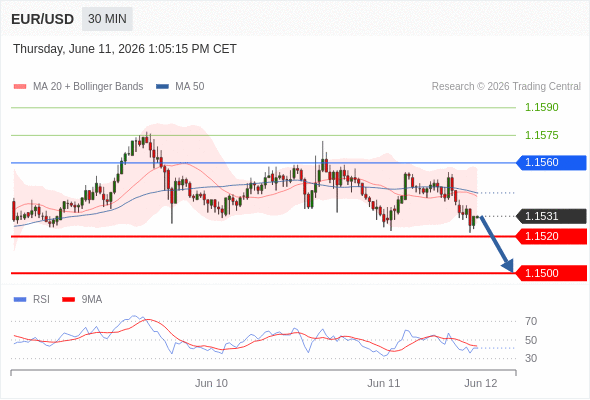 Short positions below 1.1560 with targets at 1.1520 & 1.1500 in extension.