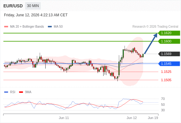 Long positions above 1.1545 with targets at 1.1600 & 1.1620 in extension.