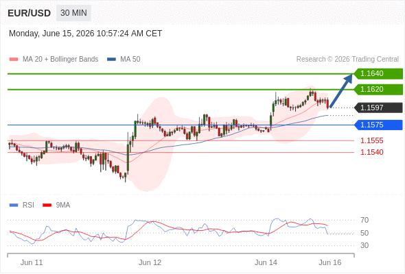 Long positions above 1.1575 with targets at 1.1620 & 1.1640 in extension.