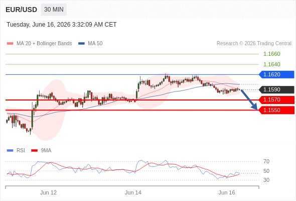 Short positions below 1.1620 with targets at 1.1570 & 1.1550 in extension.