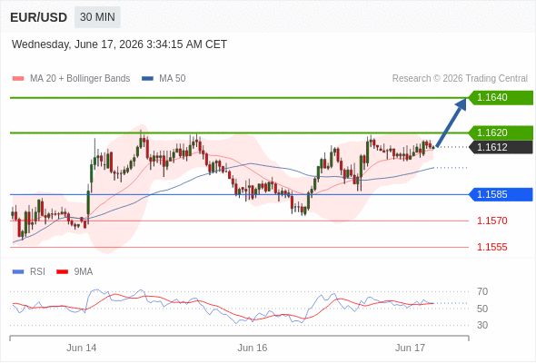 Long positions above 1.1585 with targets at 1.1620 & 1.1640 in extension.