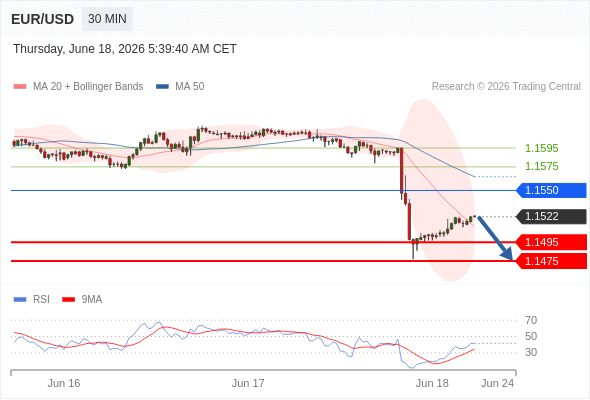 Short positions below 1.1550 with targets at 1.1495 & 1.1475 in extension.