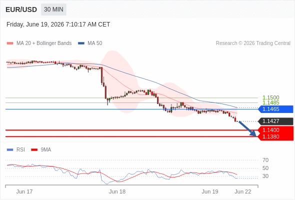 Short positions below 1.1465 with targets at 1.1400 & 1.1380 in extension.