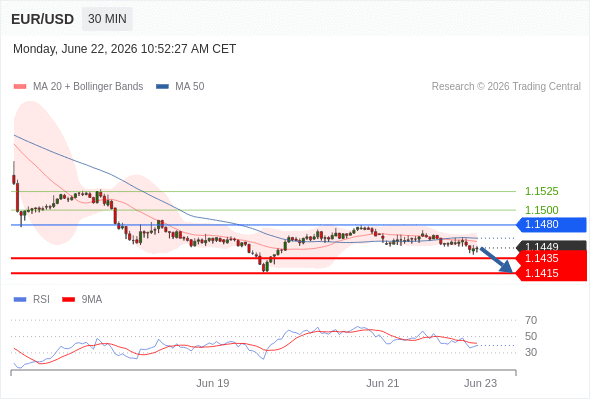 Short positions below 1.1480 with targets at 1.1435 & 1.1415 in extension.