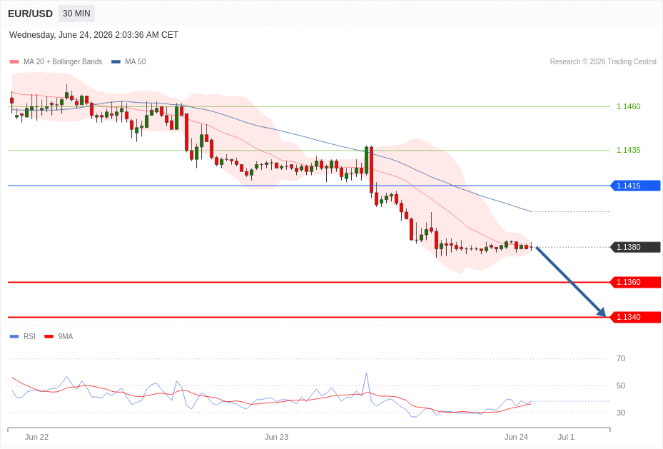 EUR/USD Chart