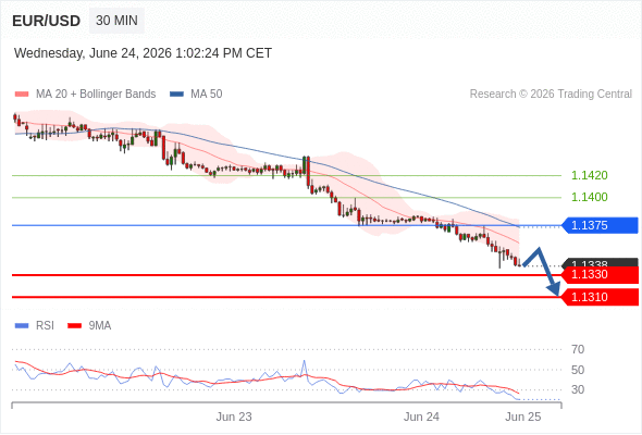 Short positions below 1.1375 with targets at 1.1330 & 1.1310 in extension.
