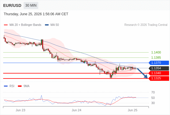 Short positions below 1.1370 with targets at 1.1340 & 1.1325 in extension.