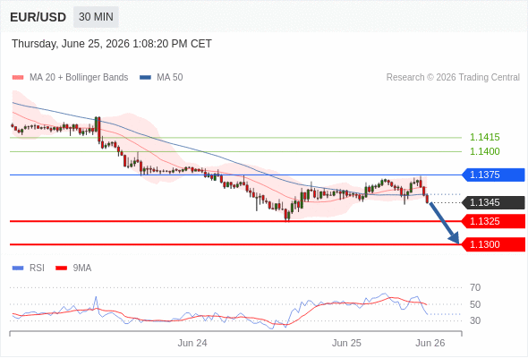 Short positions below 1.1375 with targets at 1.1325 & 1.1300 in extension.