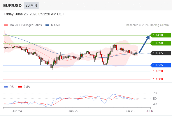 Long positions above 1.1335 with targets at 1.1390 & 1.1410 in extension.