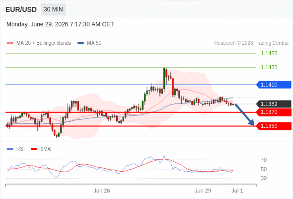 Short positions below 1.1410 with targets at 1.1370 & 1.1350 in extension.