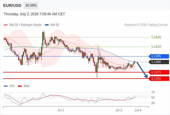 Short positions below 1.1395 with targets at 1.1370 & 1.1360 in extension.