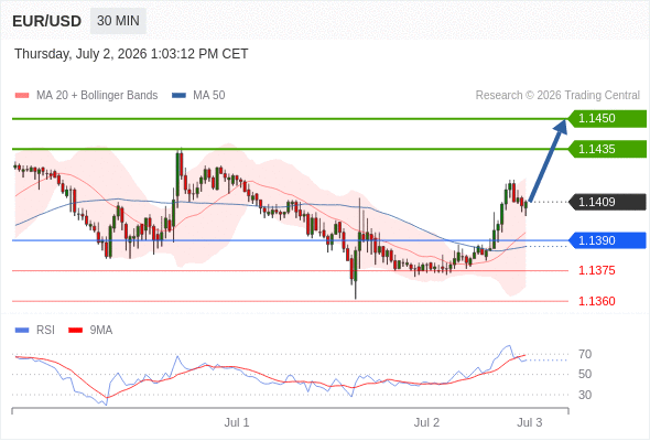 Posiciones largas por encima de 1,1390 con objetivos a 1,1435 y 1,1450 en extensión.