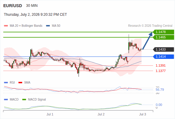 The price could retrace.