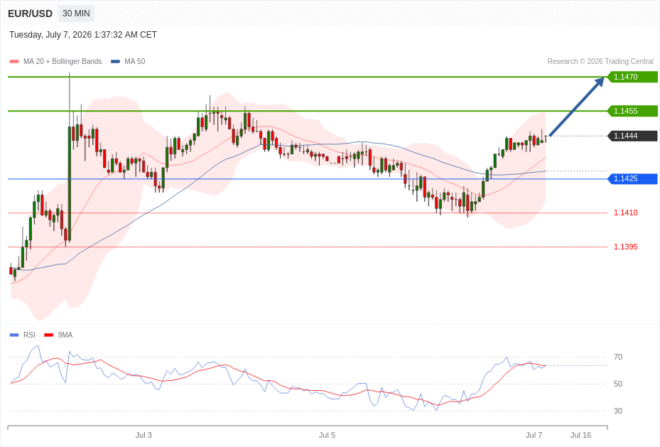 EUR/USD Chart