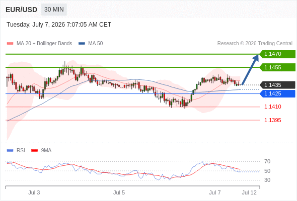 Long positions above 1.1425 with targets at 1.1455 & 1.1470 in extension.