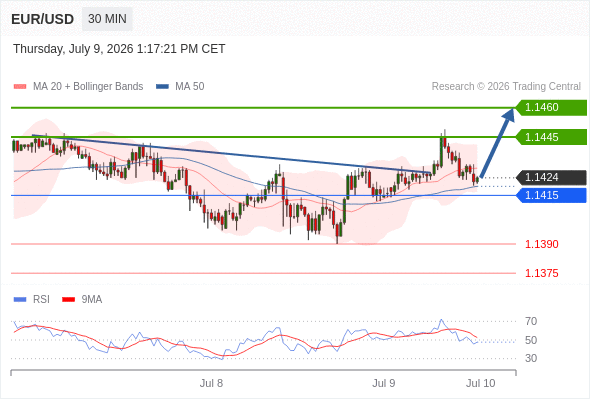 Long positions above 1.1415 with targets at 1.1445 & 1.1460 in extension.