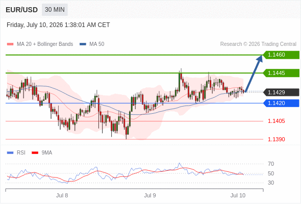 Long positions above 1.1420 with targets at 1.1445 & 1.1460 in extension.