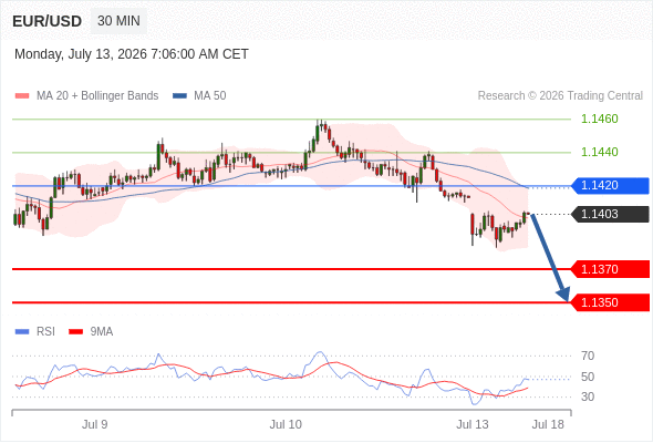 Short positions below 1.1420 with targets at 1.1370 & 1.1350 in extension.