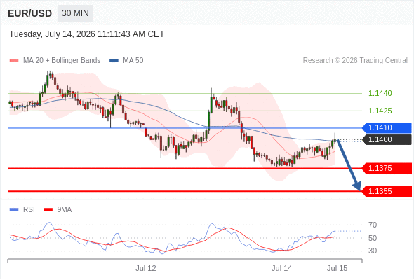 Short positions below 1.1410 with targets at 1.1375 & 1.1355 in extension.