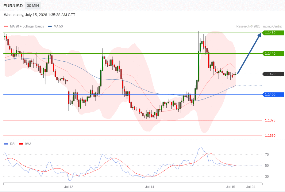 EUR/USD Chart