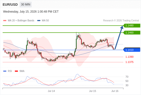 Long positions above 1.1410 with targets at 1.1460 & 1.1480 in extension.