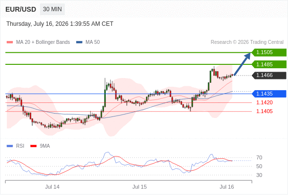 Long positions above 1.1435 with targets at 1.1485 & 1.1505 in extension.