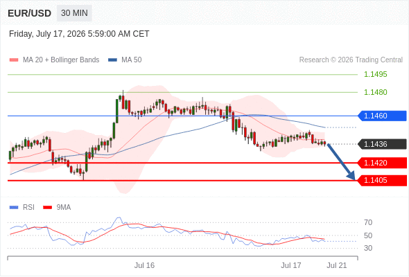 Short positions below 1.1460 with targets at 1.1420 & 1.1405 in extension.