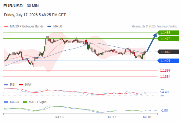 The MACD must break above its zero level to trigger further gains.