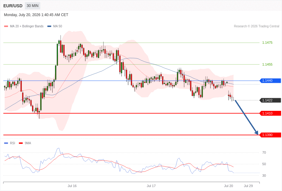 EUR/USD Chart