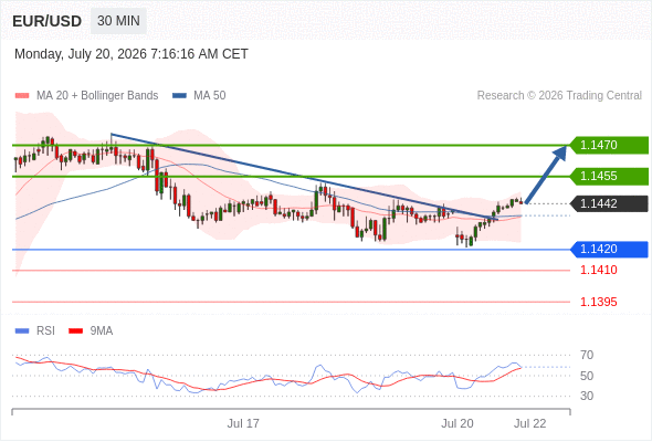 Long positions above 1.1420 with targets at 1.1455 & 1.1470 in extension.