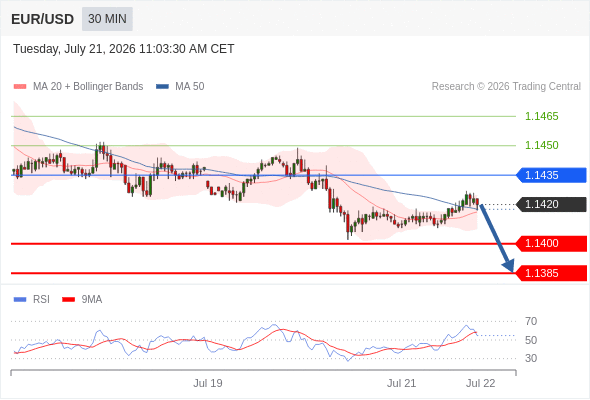 Short positions below 1.1435 with targets at 1.1400 & 1.1385 in extension.