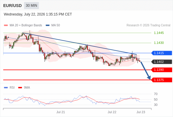 Short positions below 1.1415 with targets at 1.1390 & 1.1375 in extension.