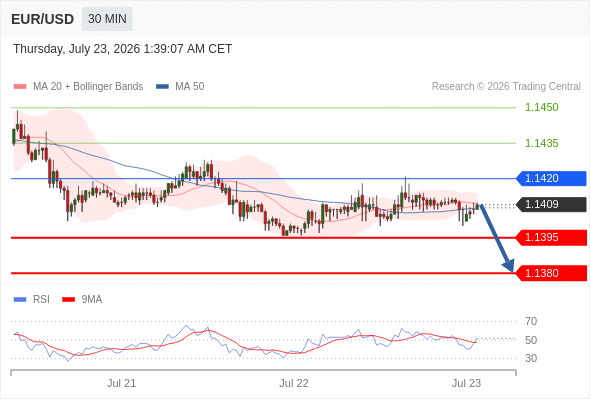 Short positions below 1.1420 with targets at 1.1395 & 1.1380 in extension.