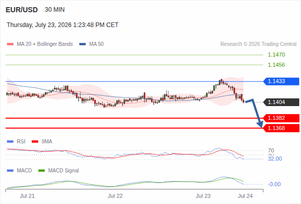Under pressure below 1.1433, with 1.1382 and 1.1368 as targets