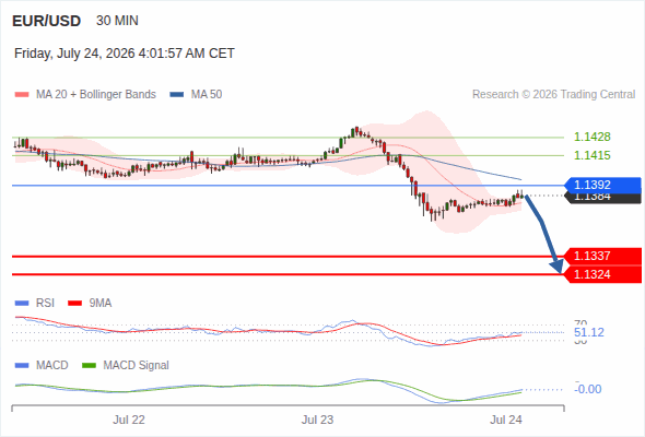 The downside prevails as long as 1.1392 is resistance, with 1.1337 and 1.1324 as targets