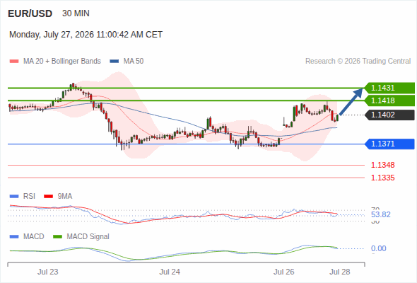 The upside prevails as long as 1.1371 is support, with 1.1418 and 1.1431 as targets