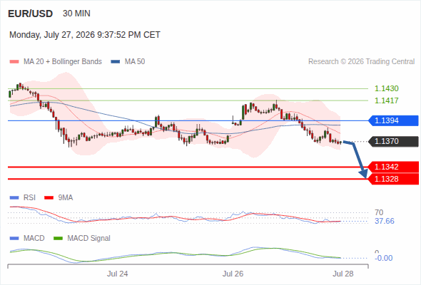 The upside prevails as long as 1.1328 is support, with 1.1385 and 1.1394 as targets