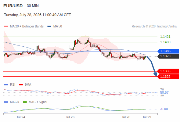 The downside prevails as long as 1.1385 is resistance, with 1.1336 and 1.1322 as targets